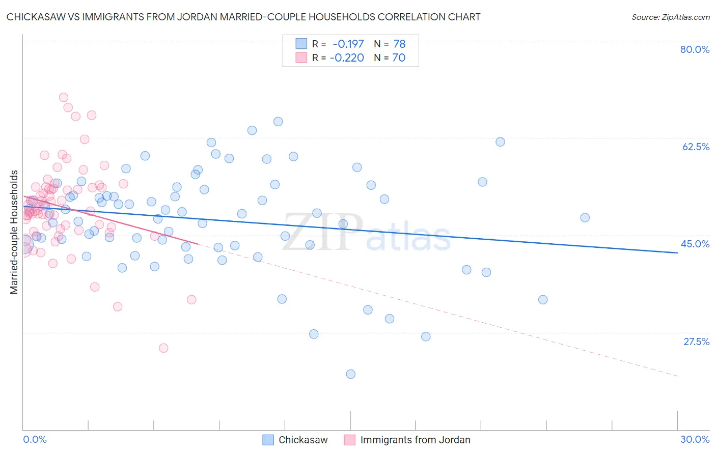 Chickasaw vs Immigrants from Jordan Married-couple Households