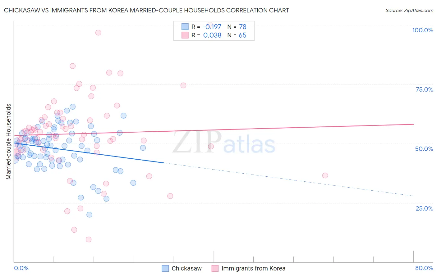 Chickasaw vs Immigrants from Korea Married-couple Households