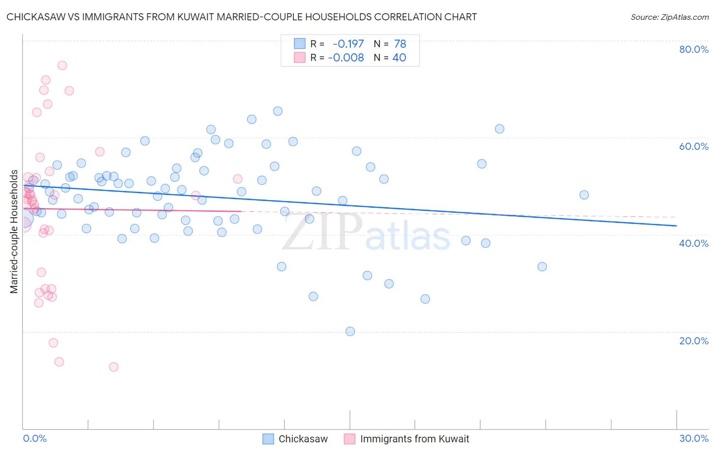 Chickasaw vs Immigrants from Kuwait Married-couple Households
