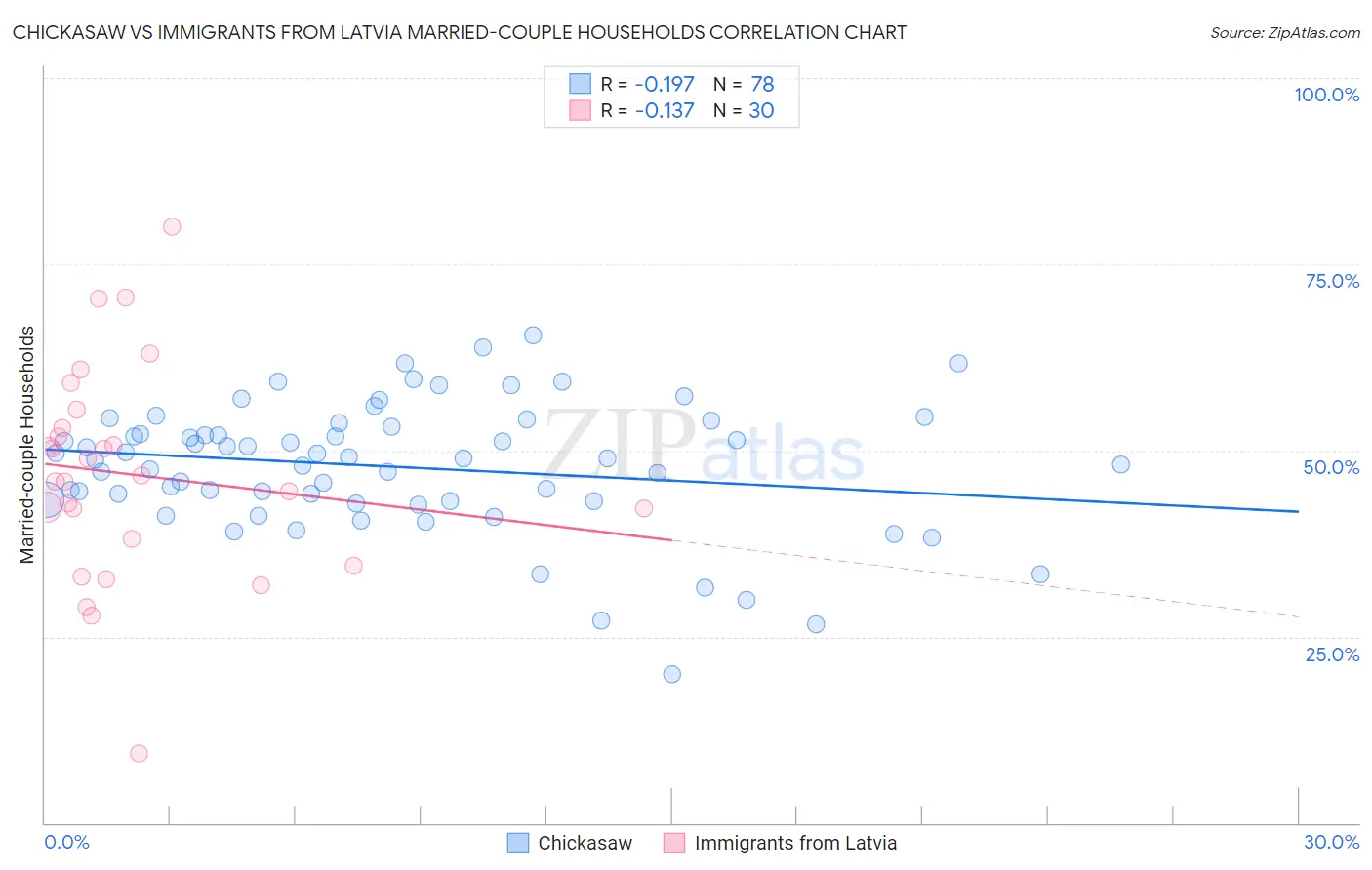 Chickasaw vs Immigrants from Latvia Married-couple Households