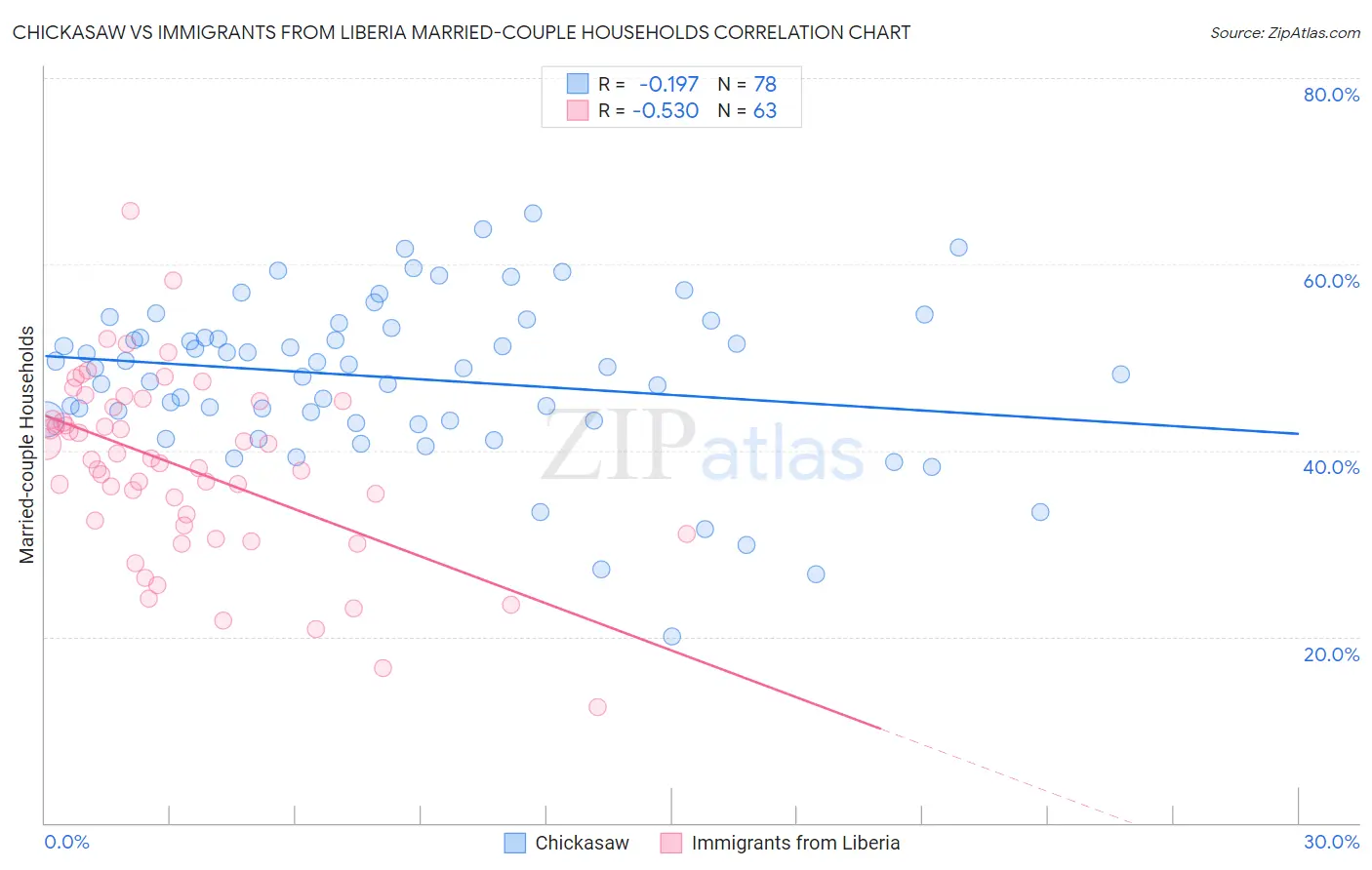 Chickasaw vs Immigrants from Liberia Married-couple Households