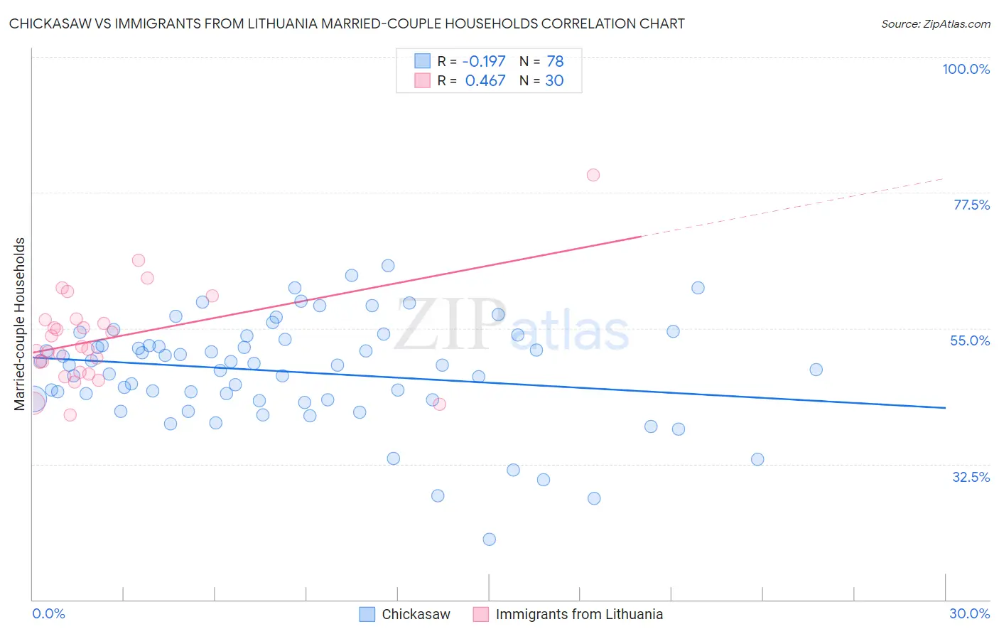 Chickasaw vs Immigrants from Lithuania Married-couple Households