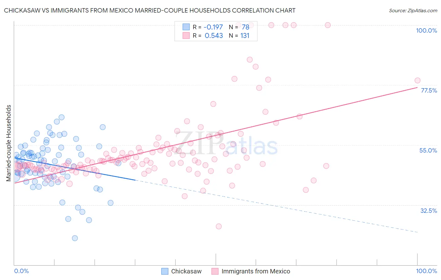 Chickasaw vs Immigrants from Mexico Married-couple Households