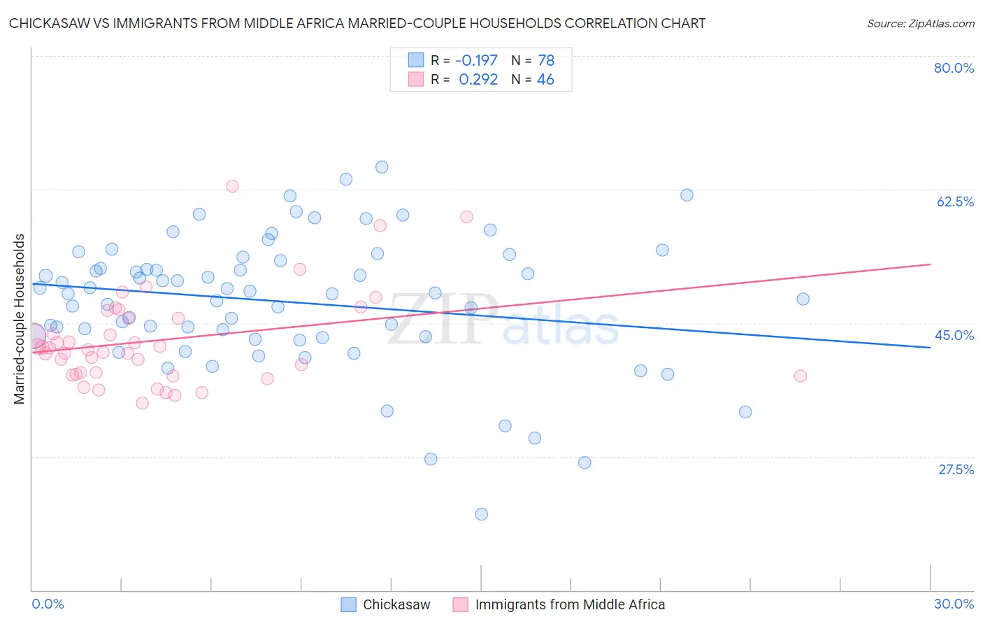 Chickasaw vs Immigrants from Middle Africa Married-couple Households