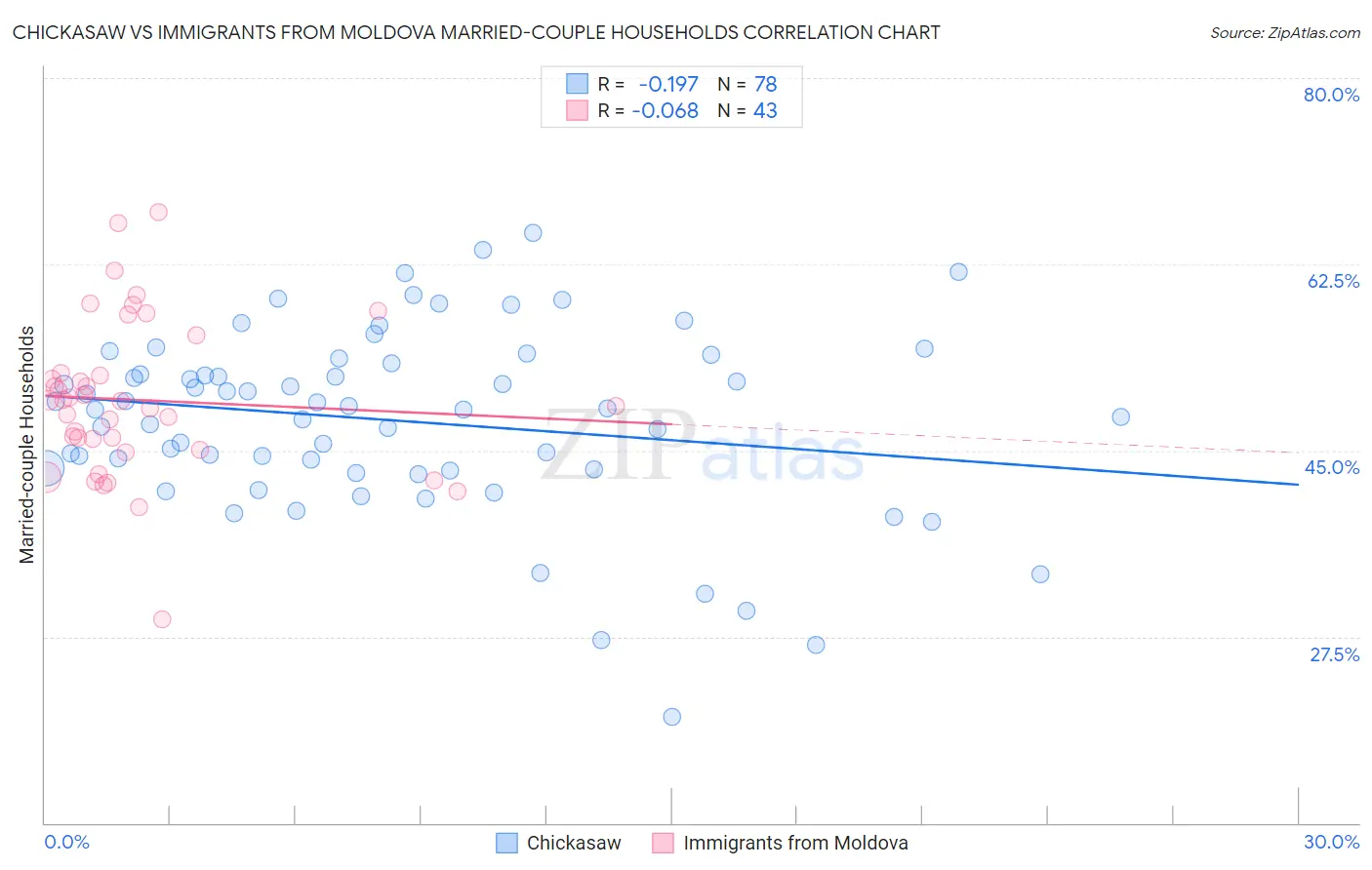 Chickasaw vs Immigrants from Moldova Married-couple Households