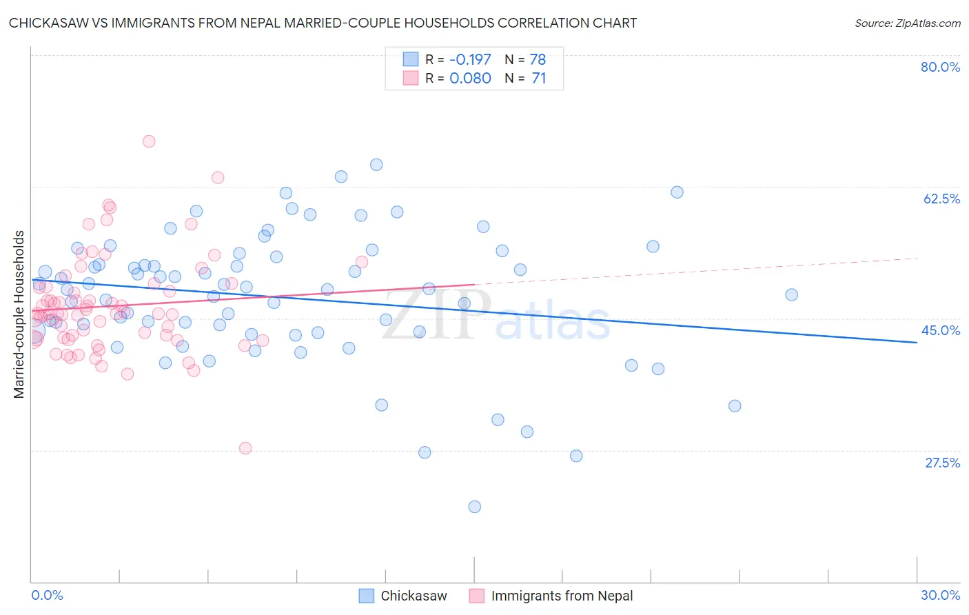 Chickasaw vs Immigrants from Nepal Married-couple Households