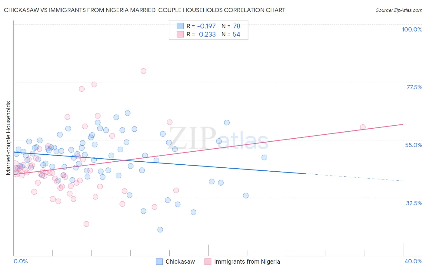 Chickasaw vs Immigrants from Nigeria Married-couple Households