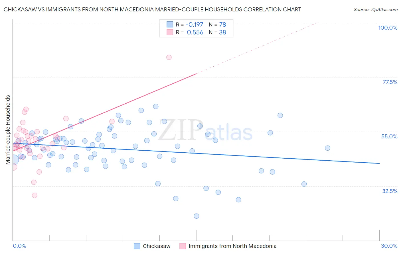Chickasaw vs Immigrants from North Macedonia Married-couple Households