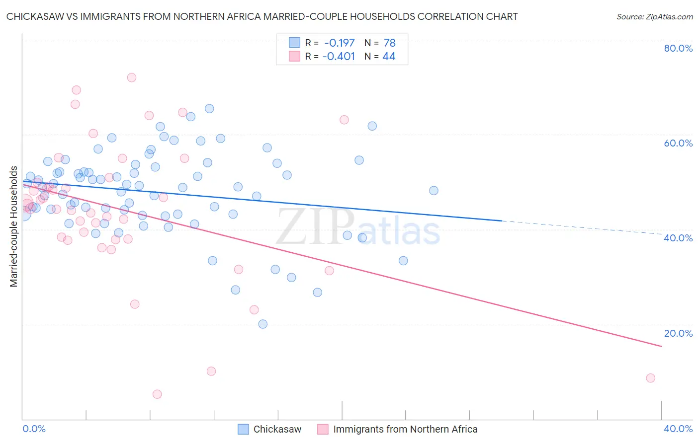 Chickasaw vs Immigrants from Northern Africa Married-couple Households