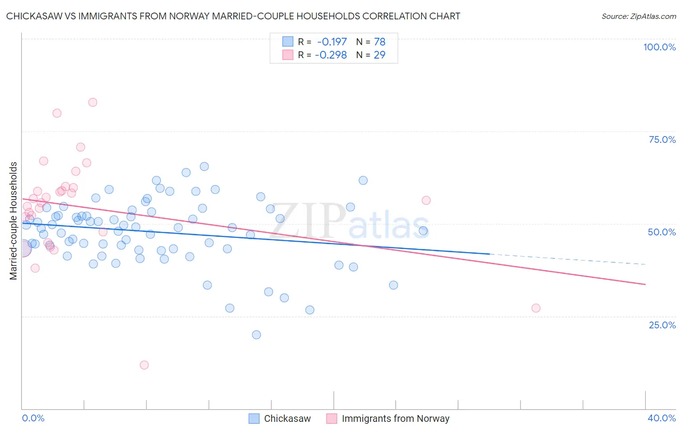 Chickasaw vs Immigrants from Norway Married-couple Households