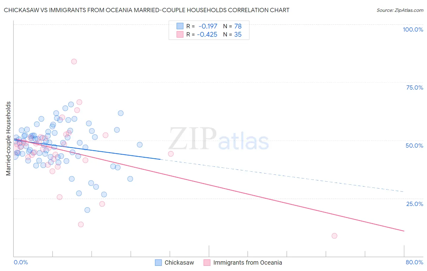 Chickasaw vs Immigrants from Oceania Married-couple Households