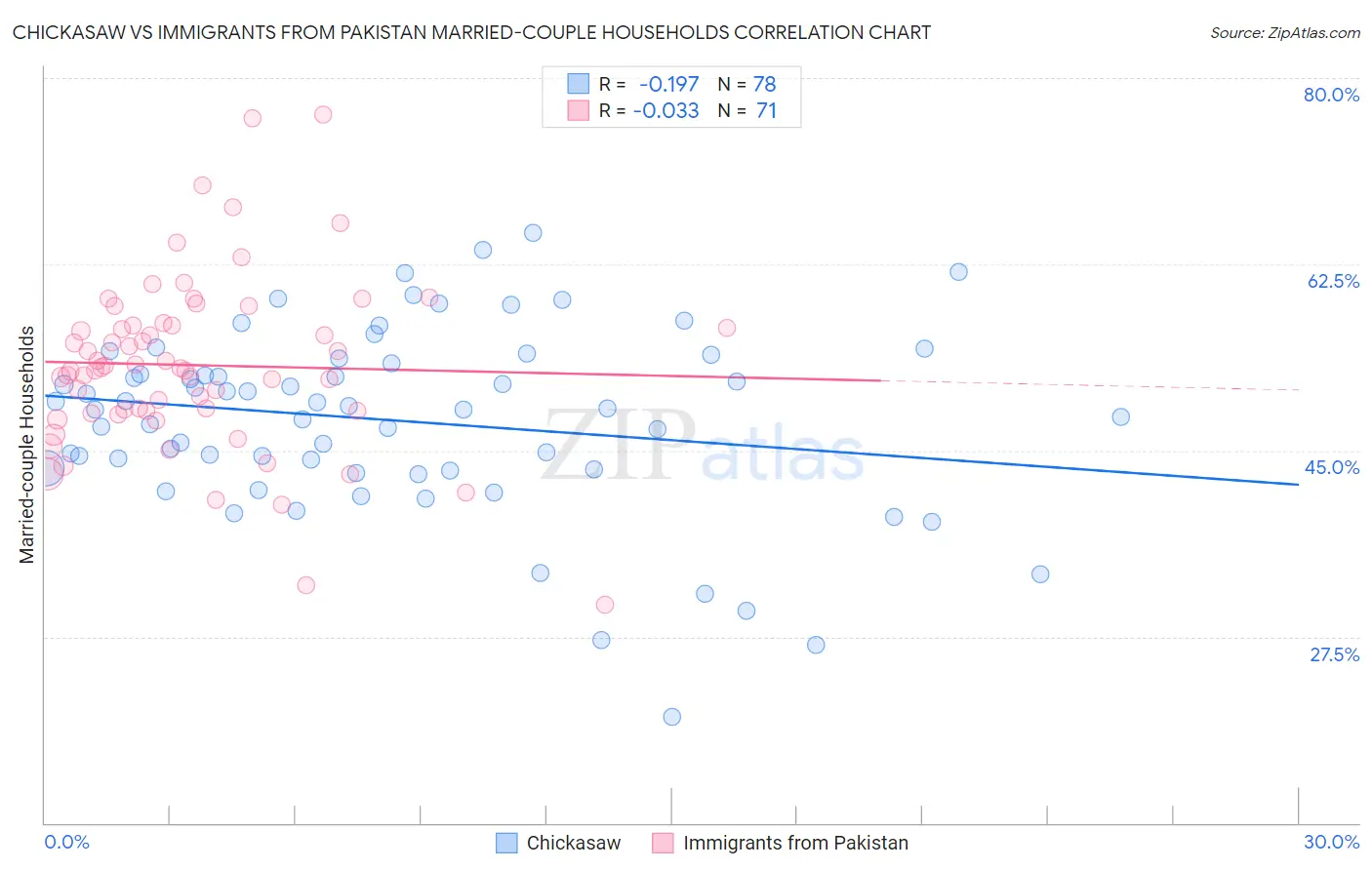 Chickasaw vs Immigrants from Pakistan Married-couple Households