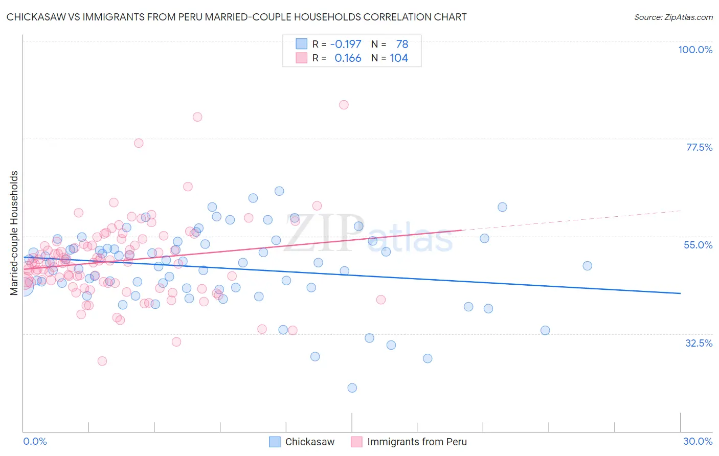 Chickasaw vs Immigrants from Peru Married-couple Households