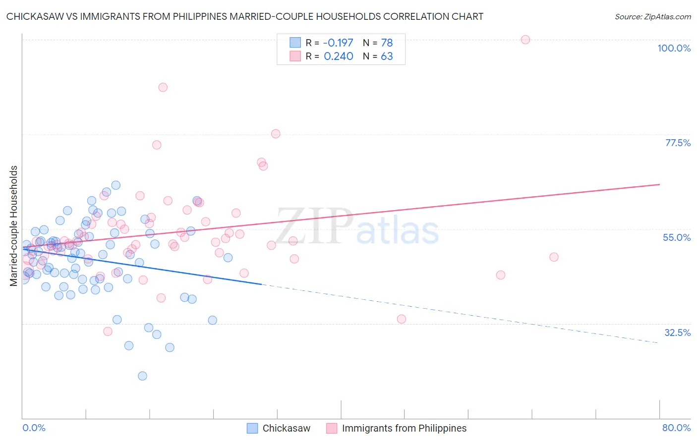 Chickasaw vs Immigrants from Philippines Married-couple Households