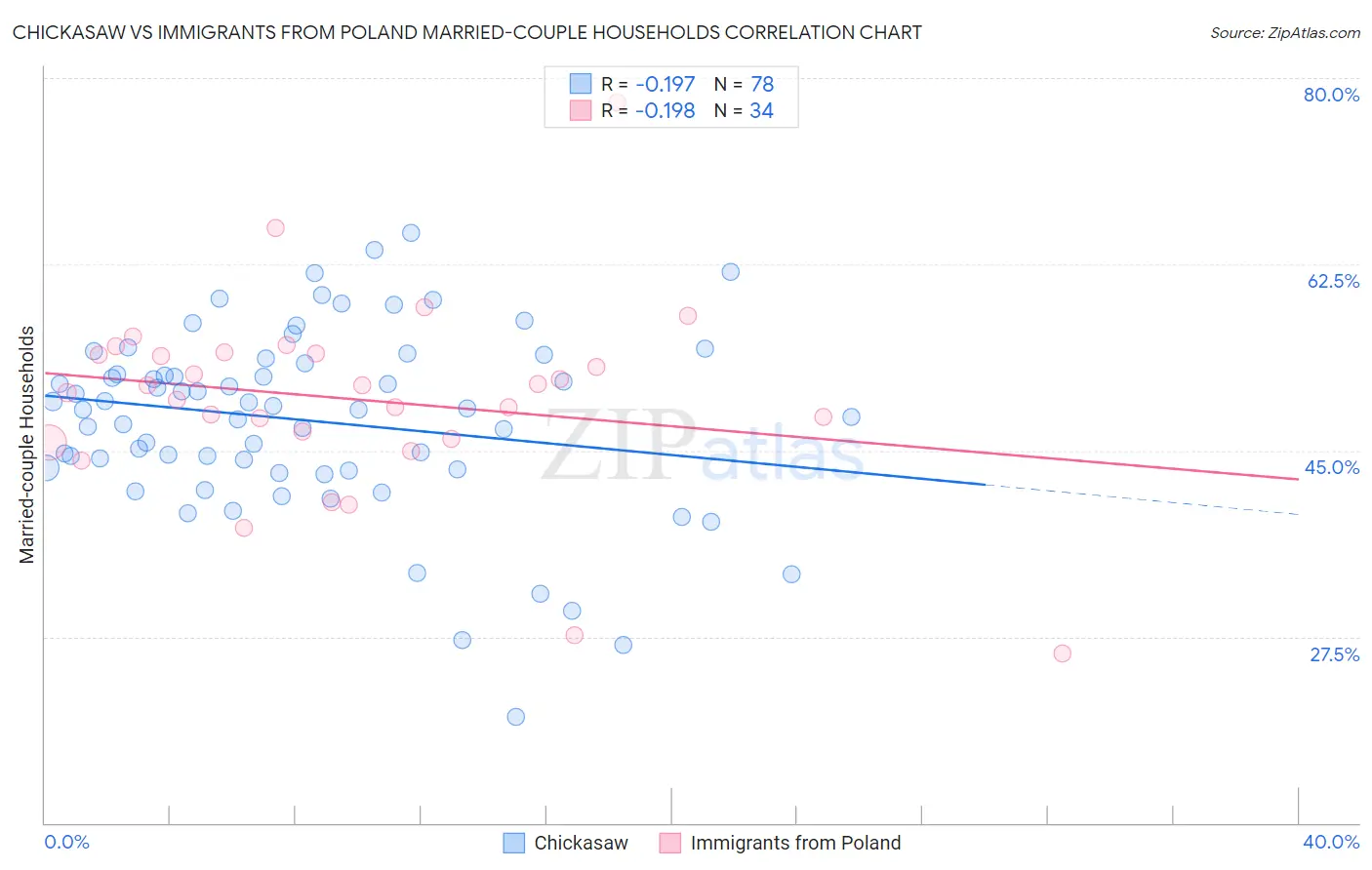Chickasaw vs Immigrants from Poland Married-couple Households