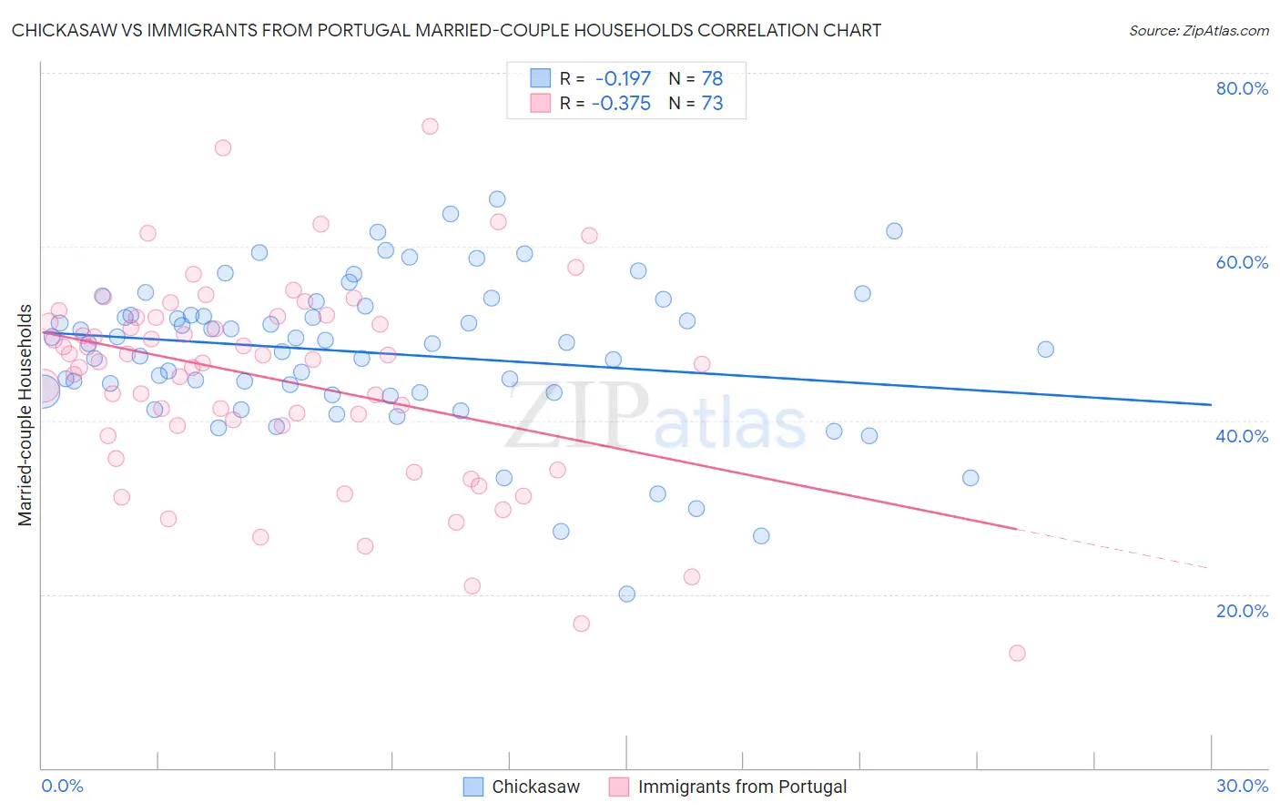 Chickasaw vs Immigrants from Portugal Married-couple Households