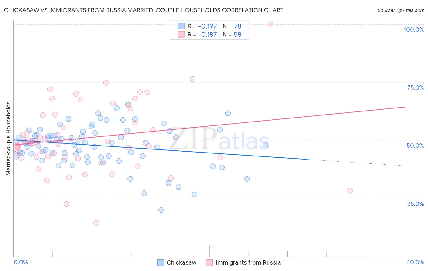 Chickasaw vs Immigrants from Russia Married-couple Households