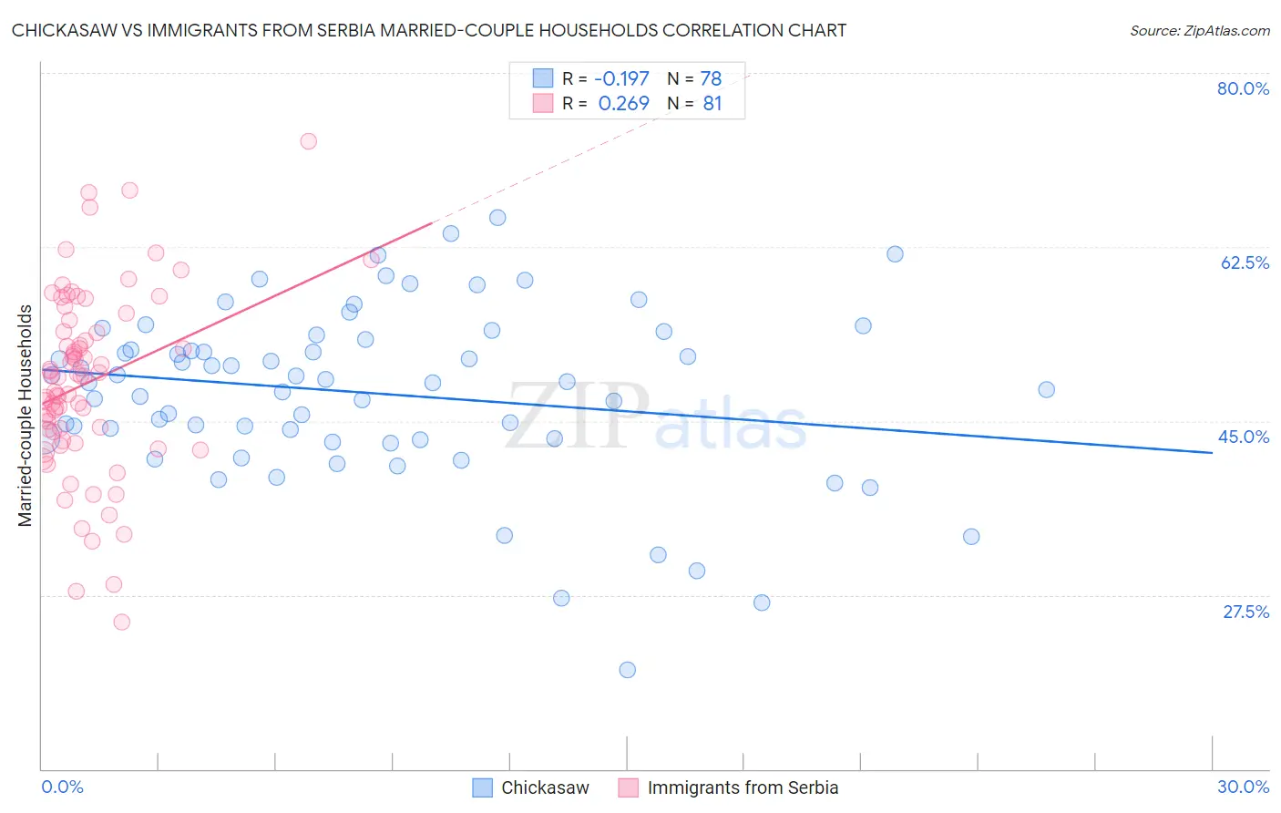 Chickasaw vs Immigrants from Serbia Married-couple Households