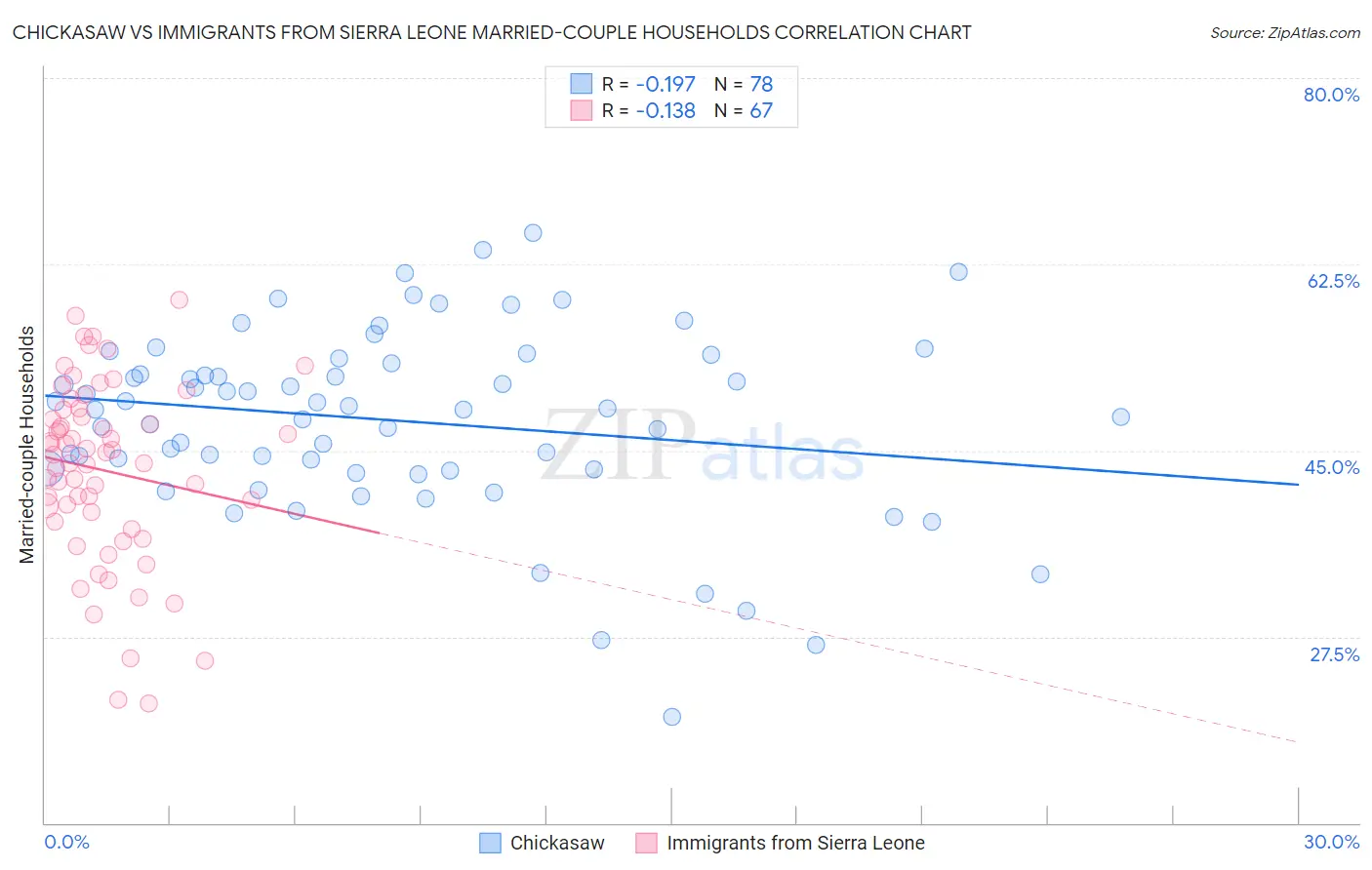 Chickasaw vs Immigrants from Sierra Leone Married-couple Households