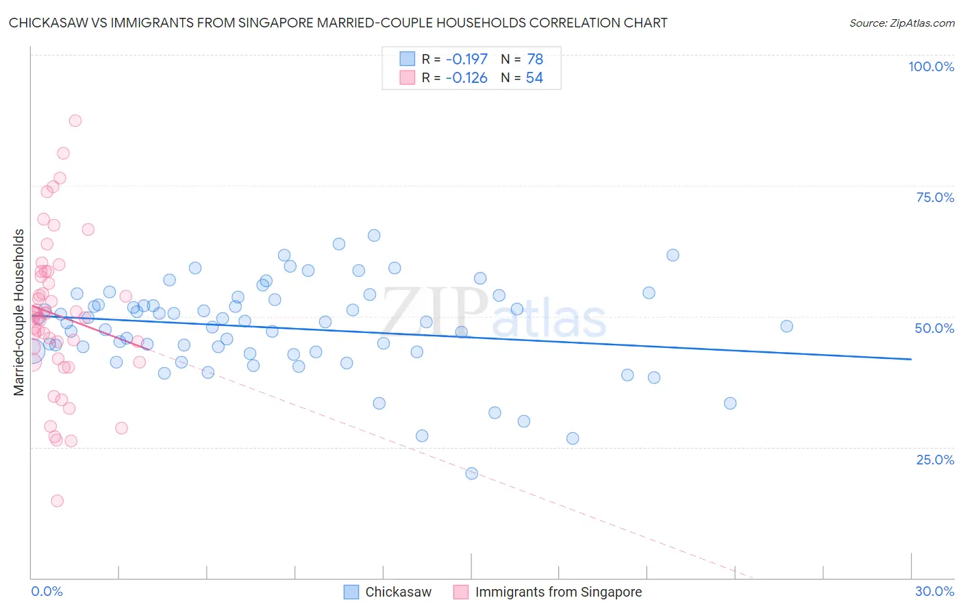 Chickasaw vs Immigrants from Singapore Married-couple Households