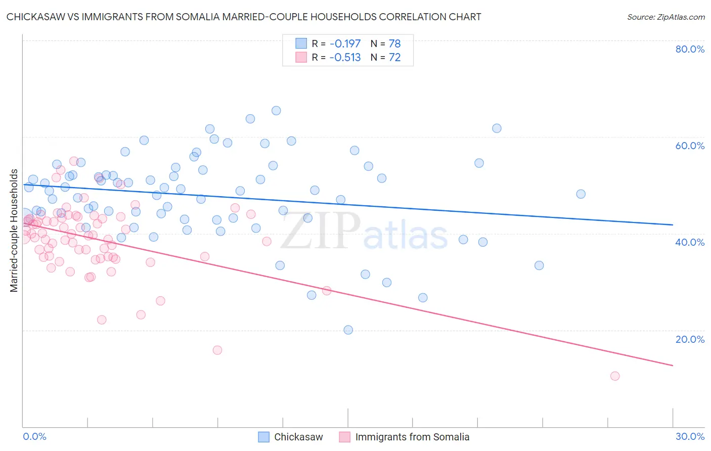 Chickasaw vs Immigrants from Somalia Married-couple Households