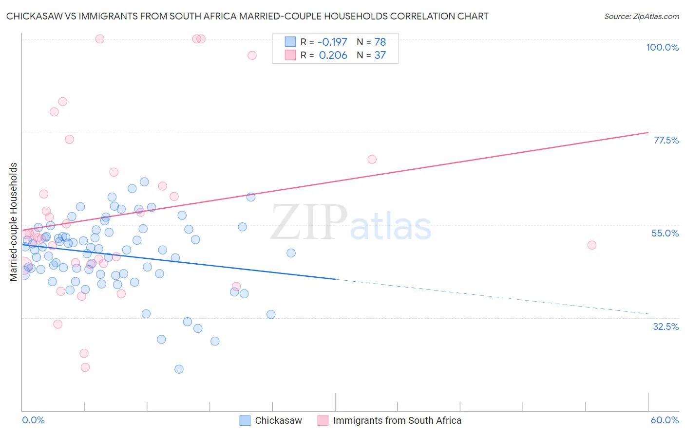 Chickasaw vs Immigrants from South Africa Married-couple Households