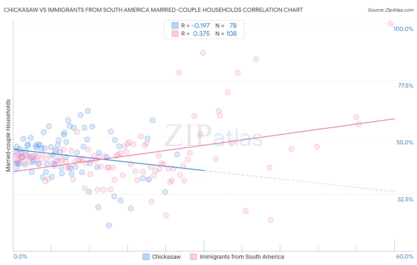 Chickasaw vs Immigrants from South America Married-couple Households