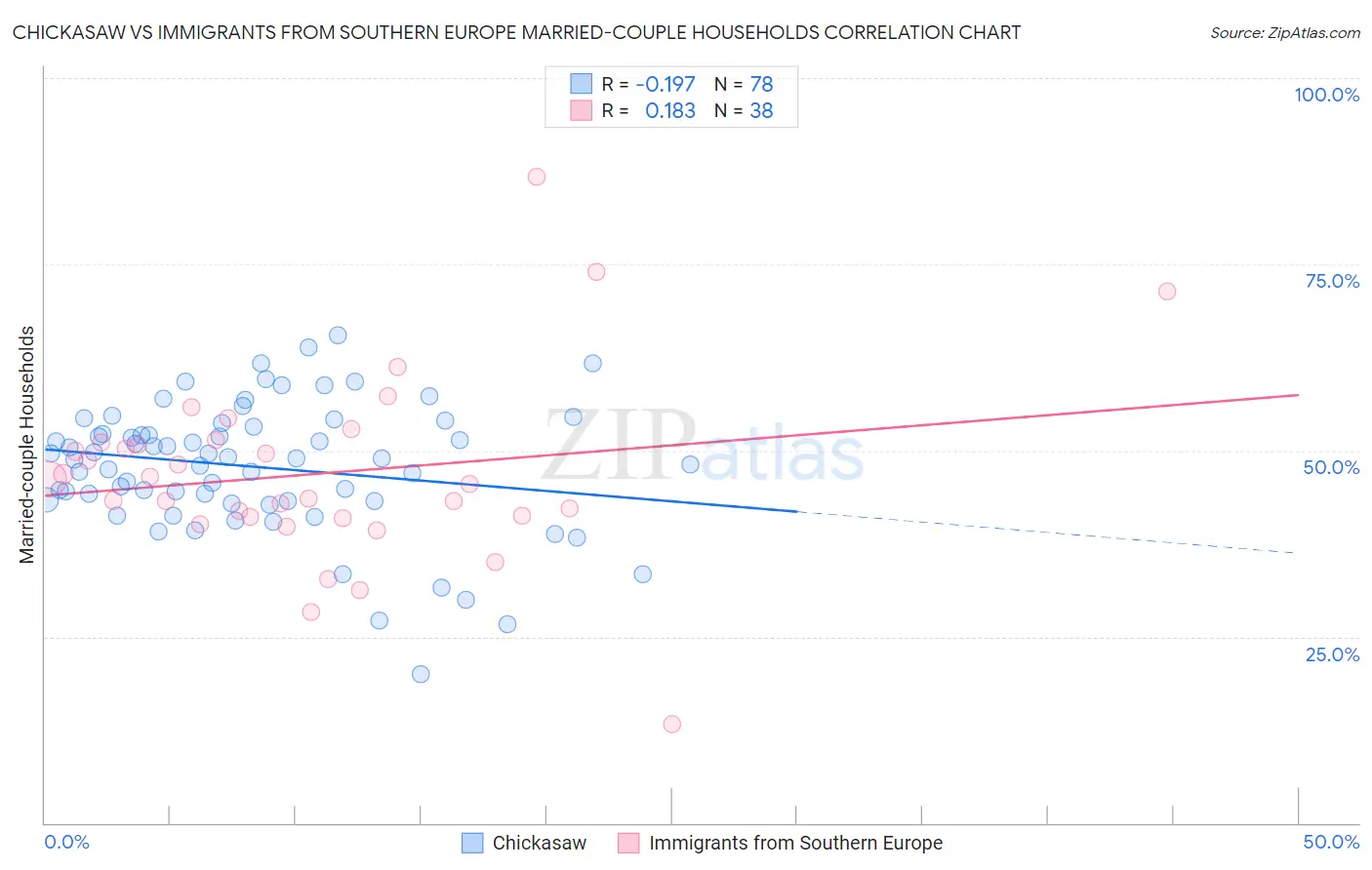 Chickasaw vs Immigrants from Southern Europe Married-couple Households