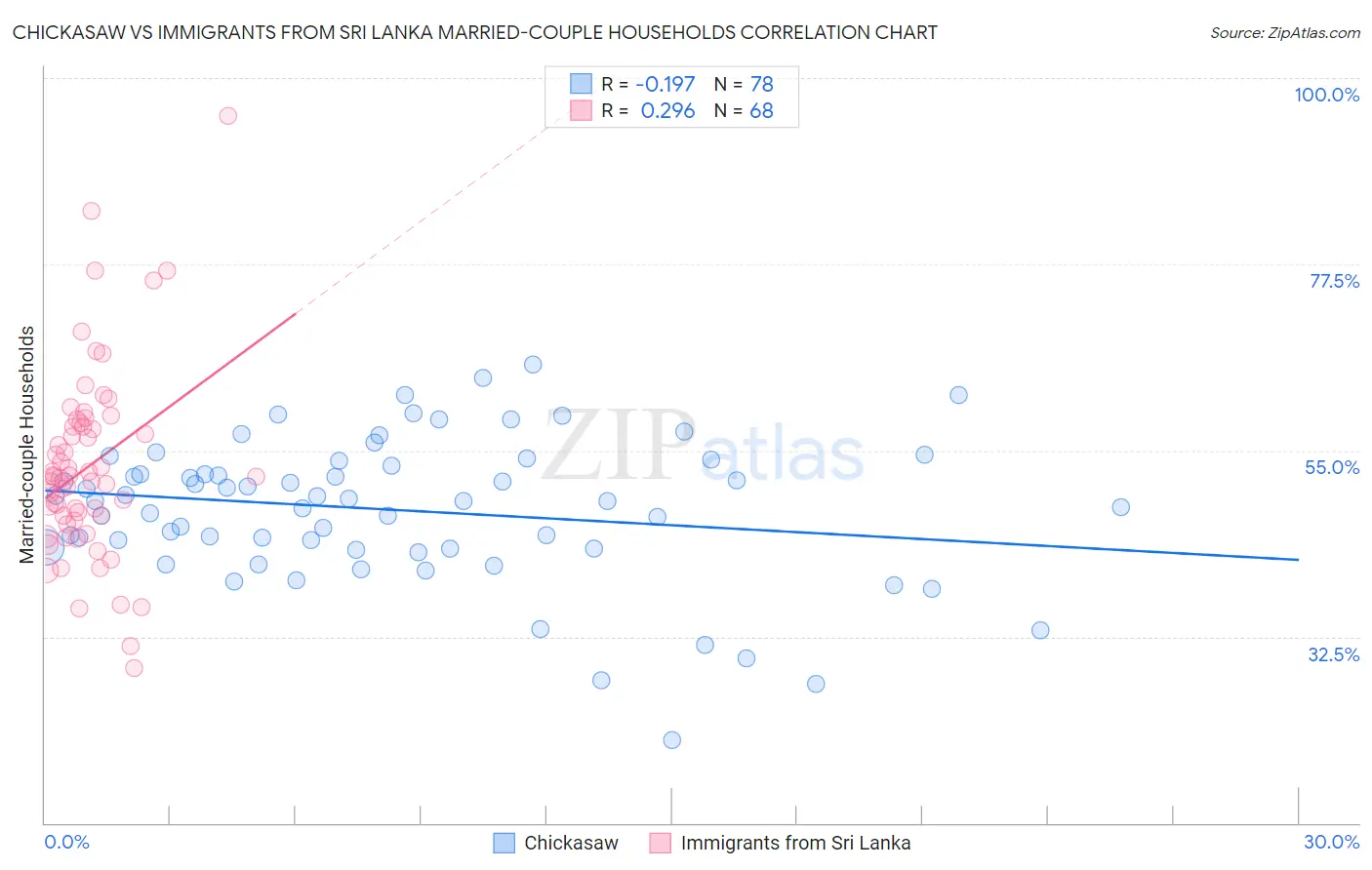 Chickasaw vs Immigrants from Sri Lanka Married-couple Households