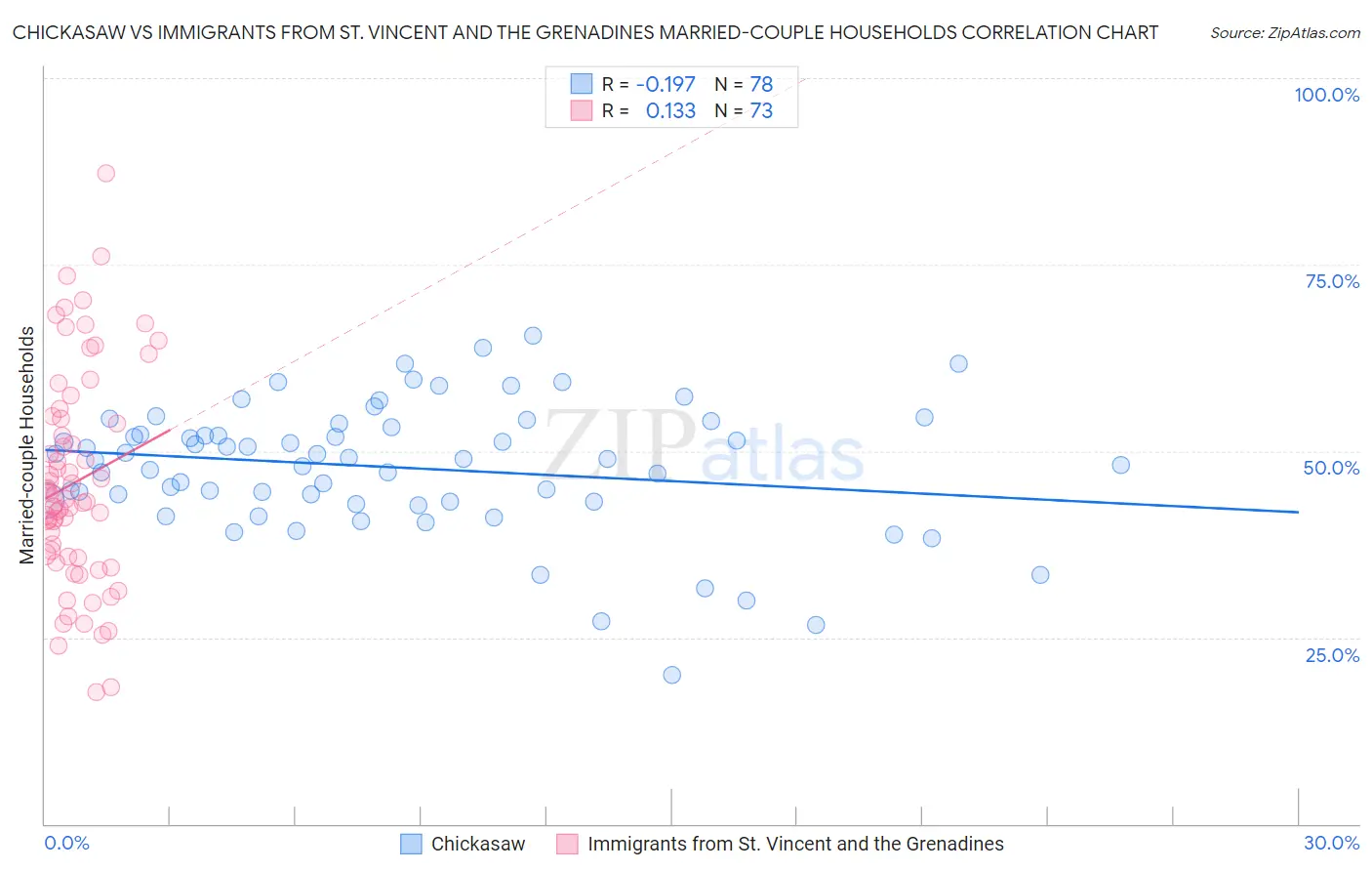 Chickasaw vs Immigrants from St. Vincent and the Grenadines Married-couple Households