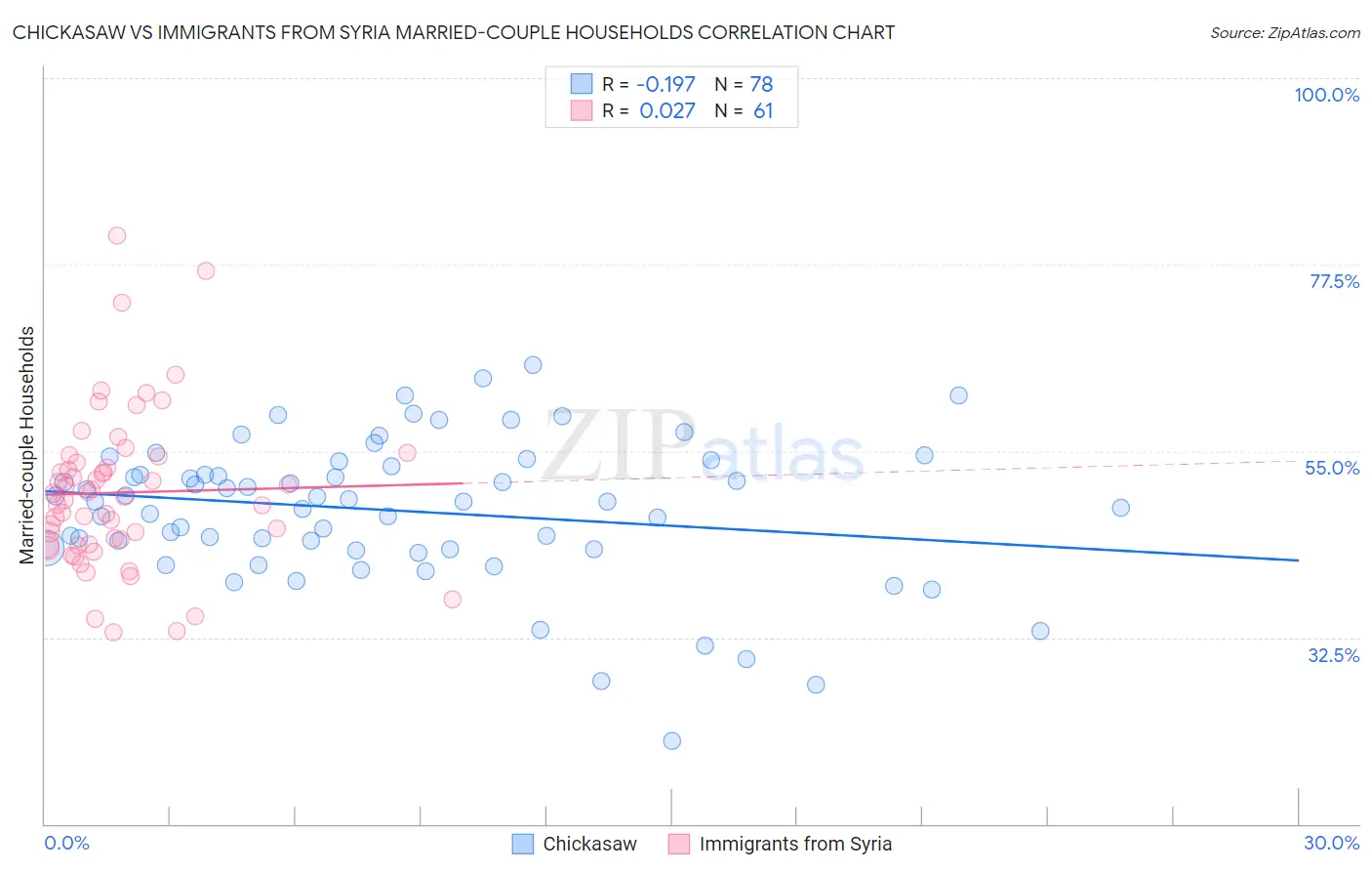 Chickasaw vs Immigrants from Syria Married-couple Households