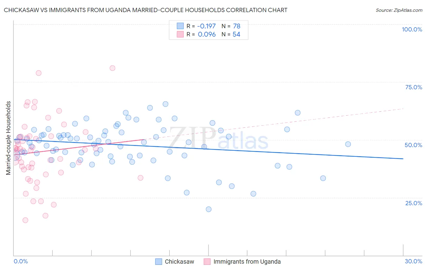 Chickasaw vs Immigrants from Uganda Married-couple Households