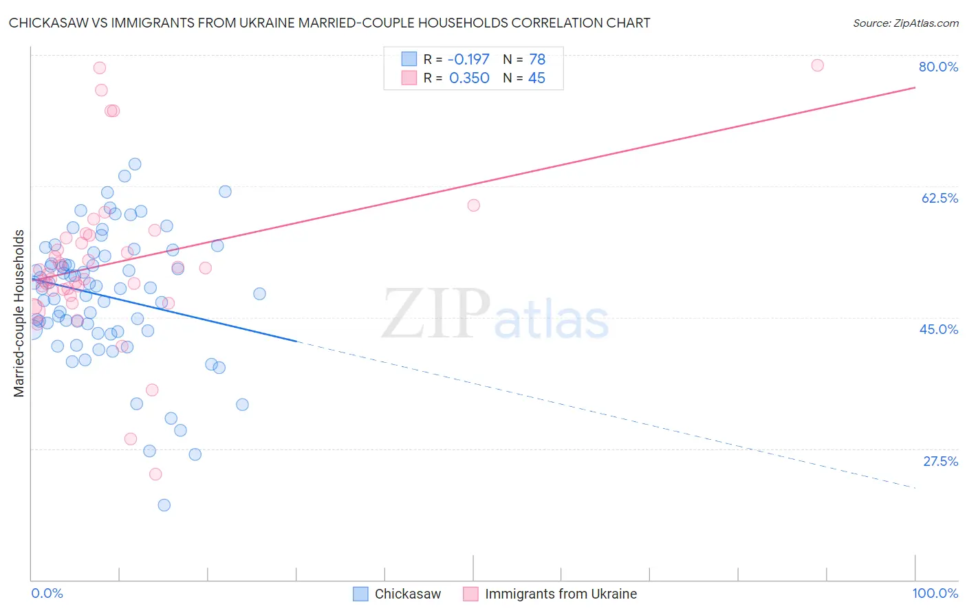 Chickasaw vs Immigrants from Ukraine Married-couple Households