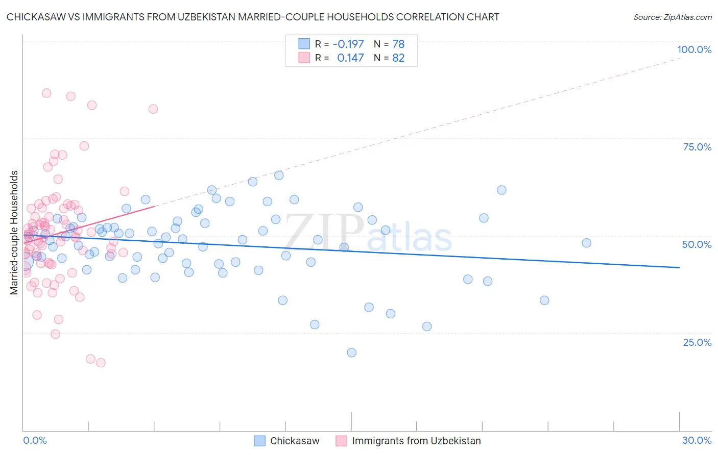 Chickasaw vs Immigrants from Uzbekistan Married-couple Households