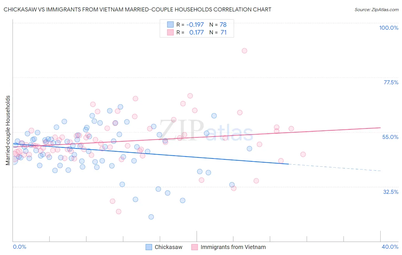 Chickasaw vs Immigrants from Vietnam Married-couple Households