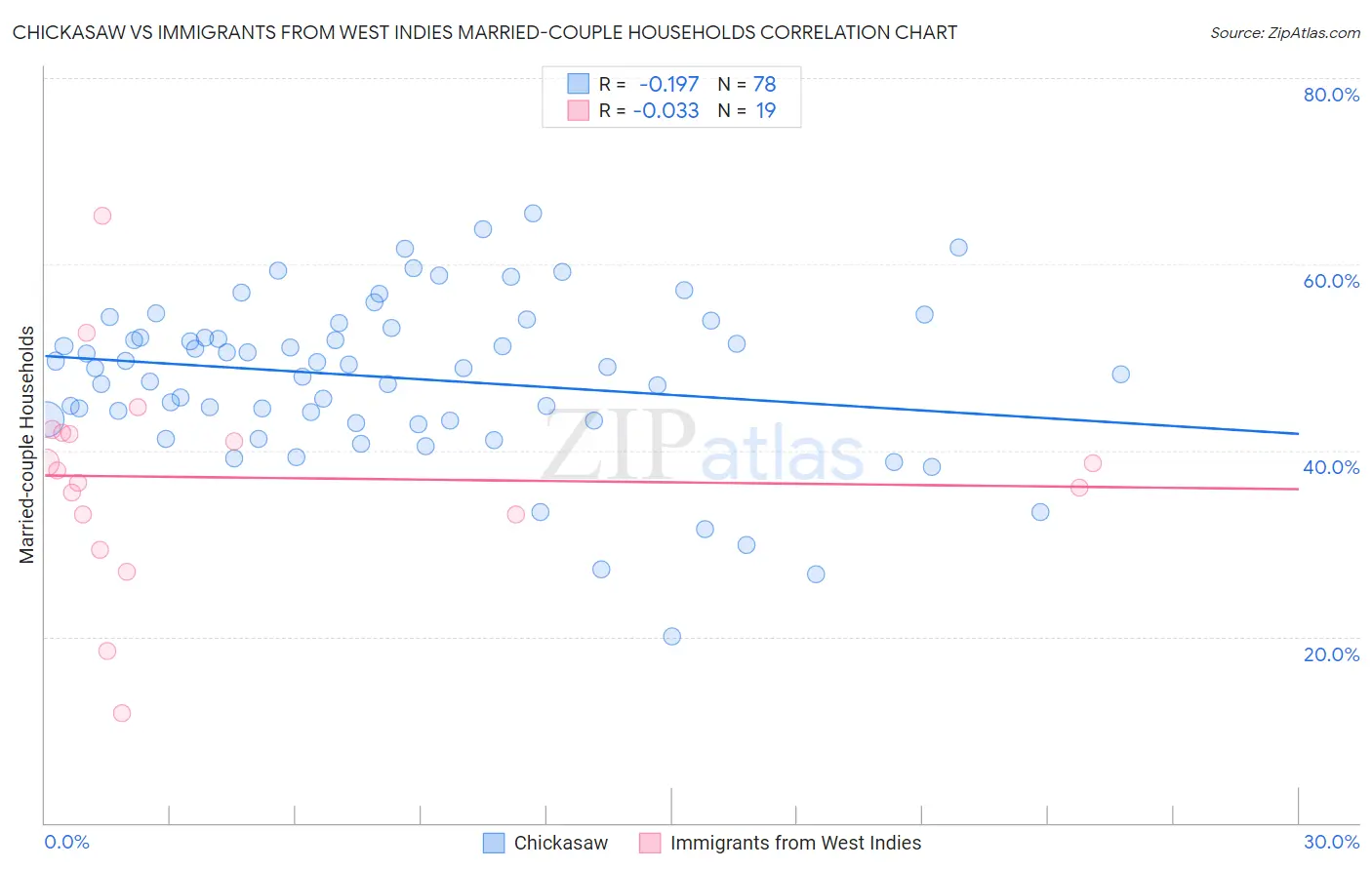 Chickasaw vs Immigrants from West Indies Married-couple Households