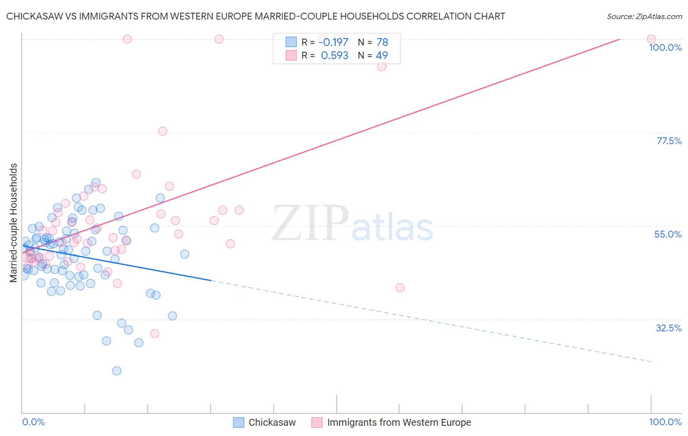 Chickasaw vs Immigrants from Western Europe Married-couple Households