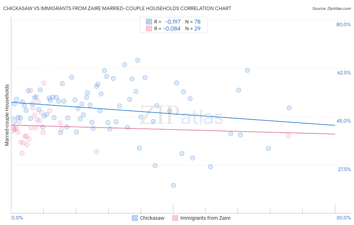 Chickasaw vs Immigrants from Zaire Married-couple Households