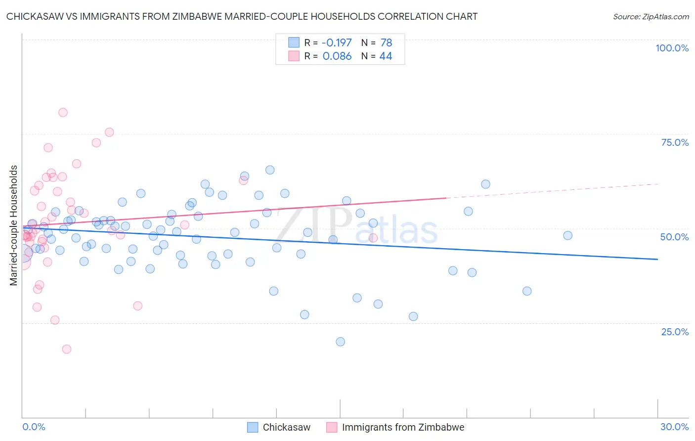 Chickasaw vs Immigrants from Zimbabwe Married-couple Households