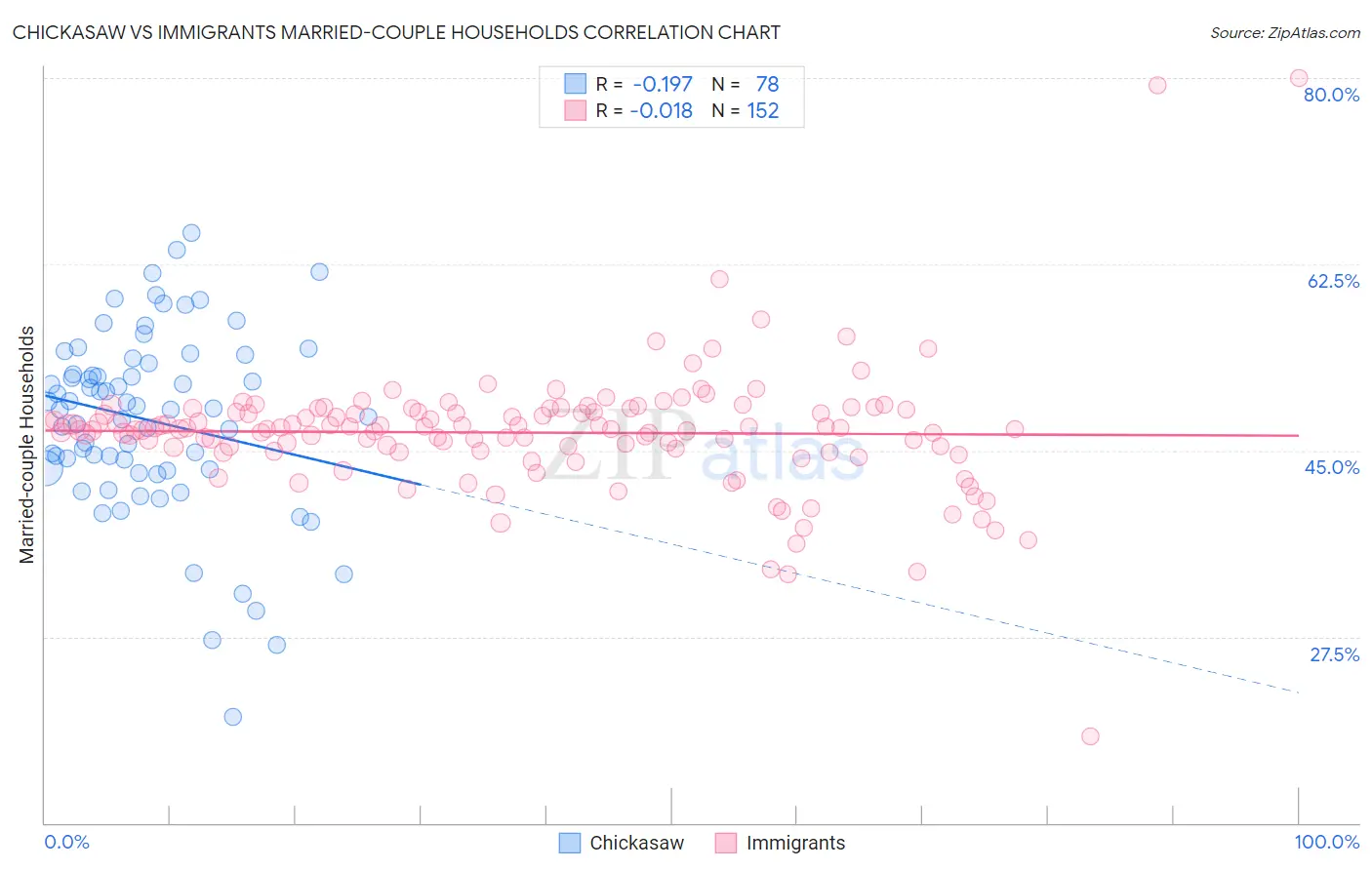 Chickasaw vs Immigrants Married-couple Households