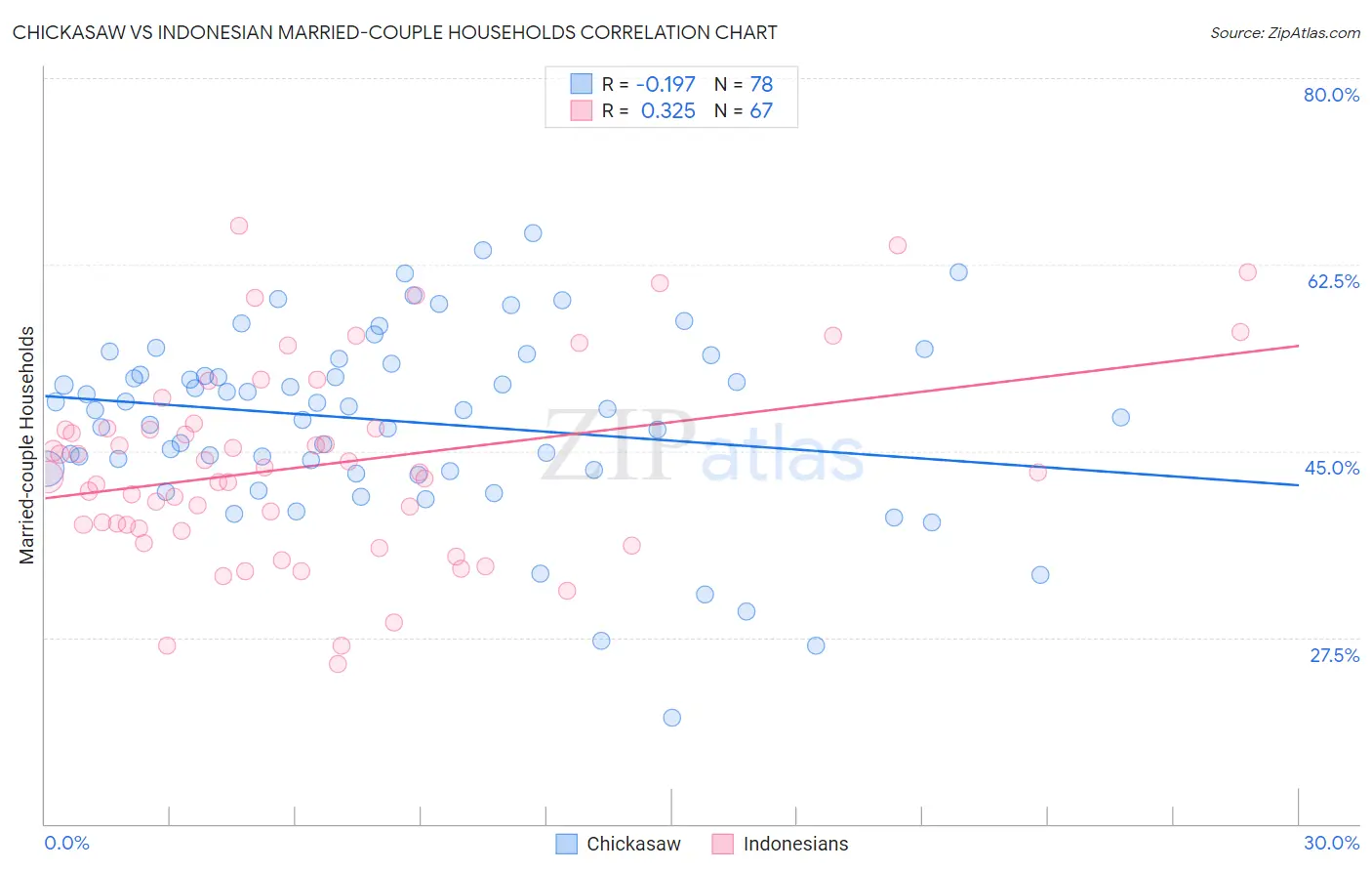 Chickasaw vs Indonesian Married-couple Households
