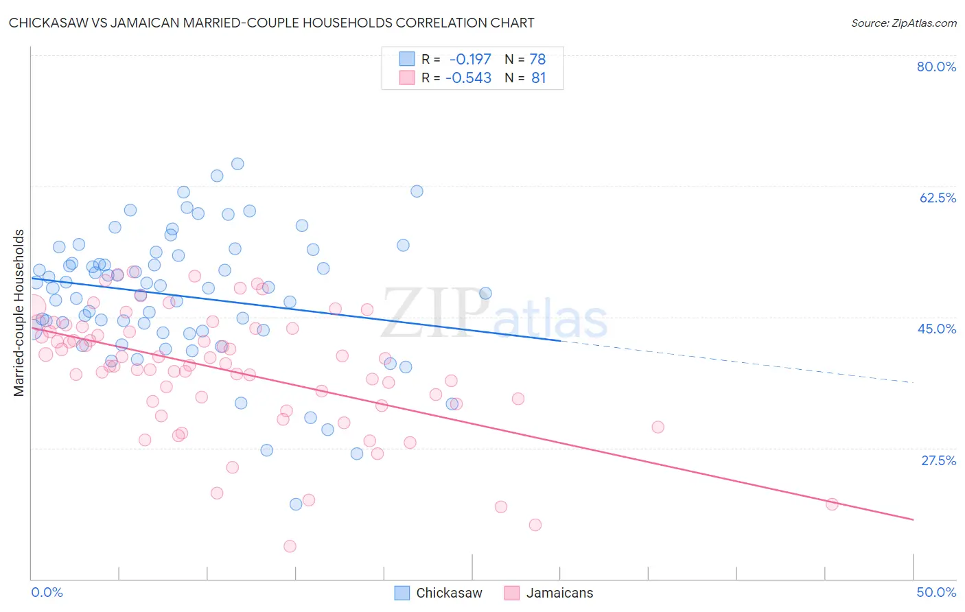 Chickasaw vs Jamaican Married-couple Households