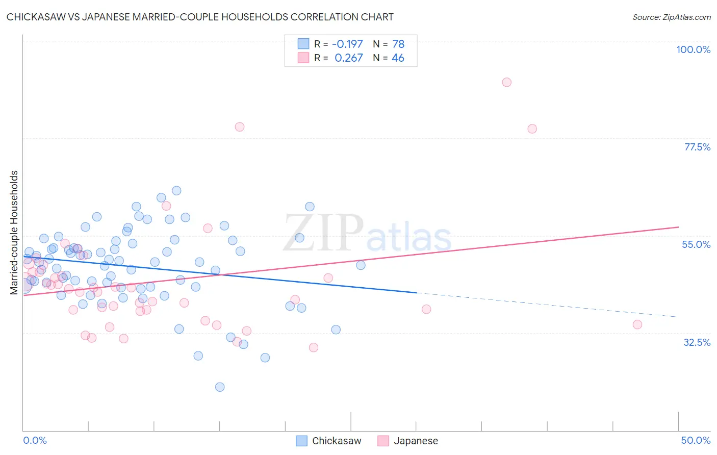 Chickasaw vs Japanese Married-couple Households