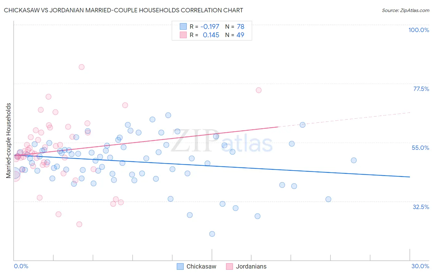 Chickasaw vs Jordanian Married-couple Households