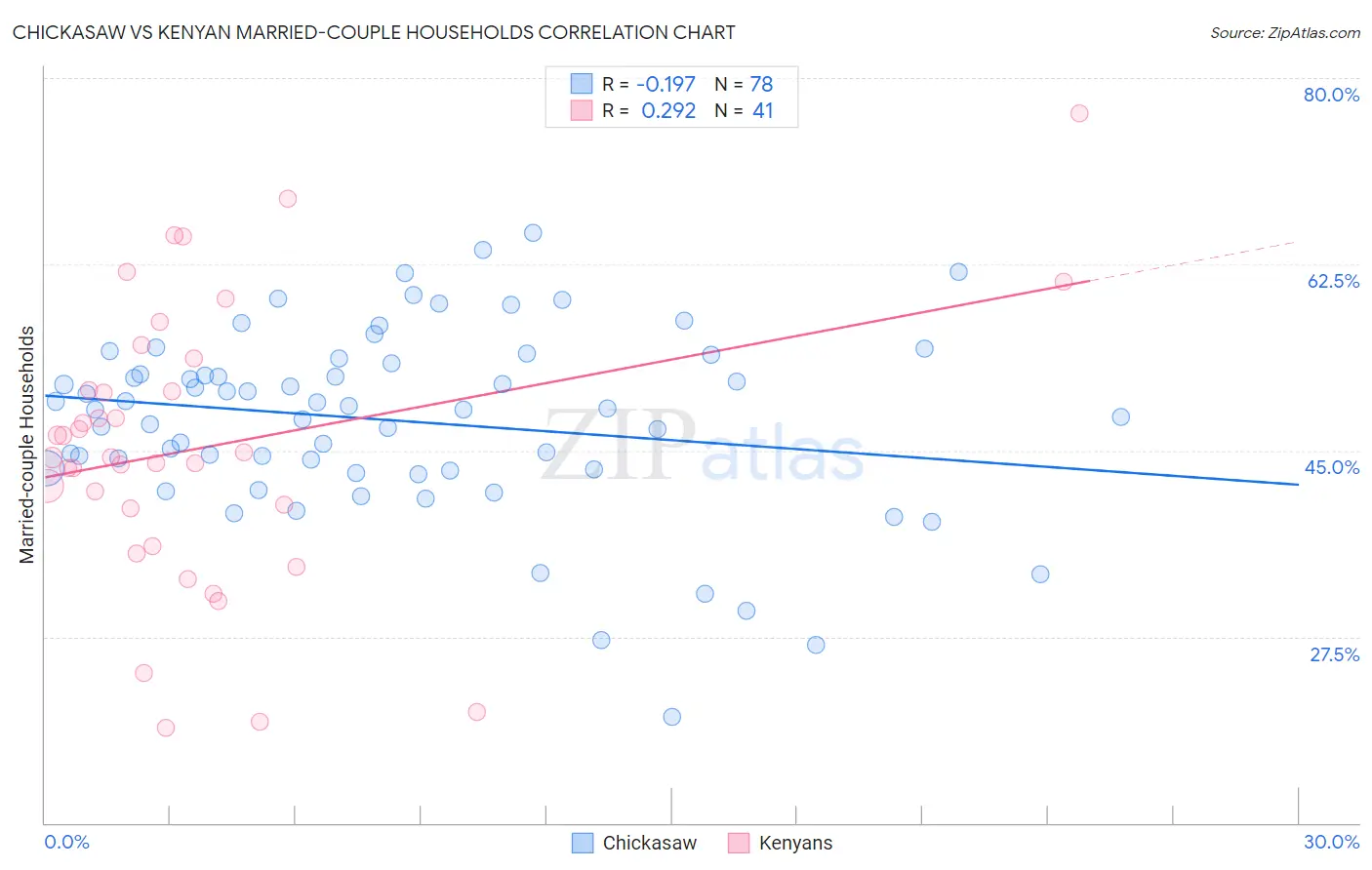 Chickasaw vs Kenyan Married-couple Households