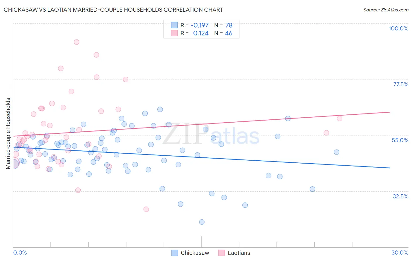 Chickasaw vs Laotian Married-couple Households