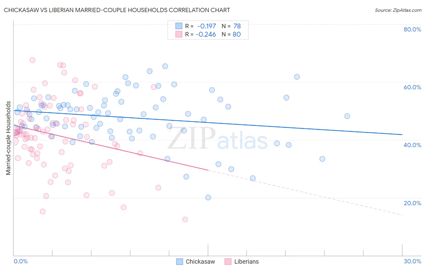 Chickasaw vs Liberian Married-couple Households