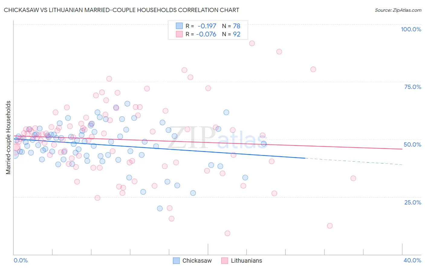 Chickasaw vs Lithuanian Married-couple Households