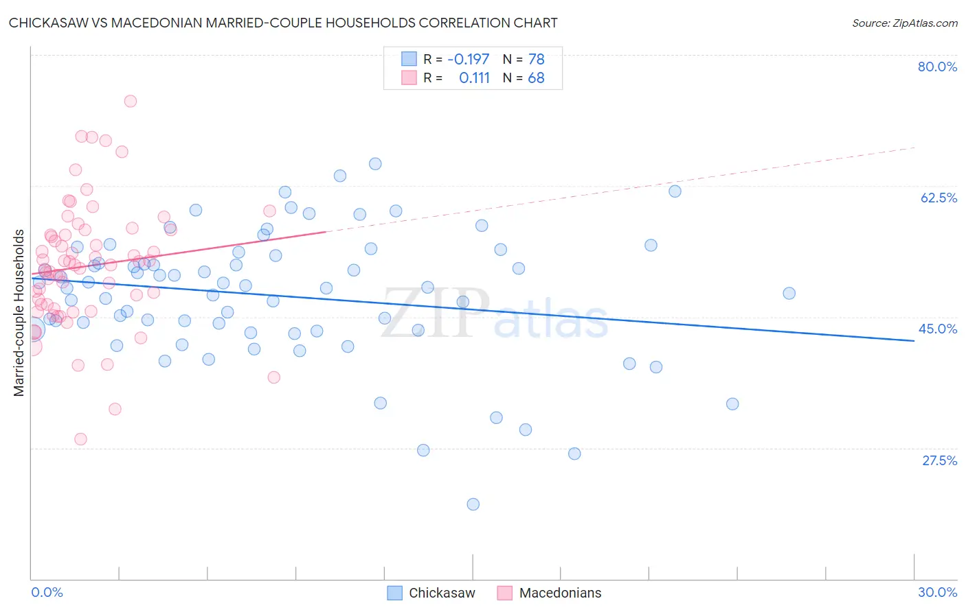Chickasaw vs Macedonian Married-couple Households
