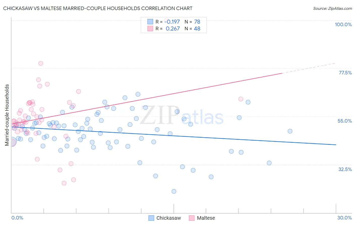 Chickasaw vs Maltese Married-couple Households